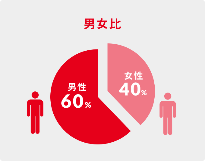男女比　男性：62% 女性：38% 従業員数 約300名