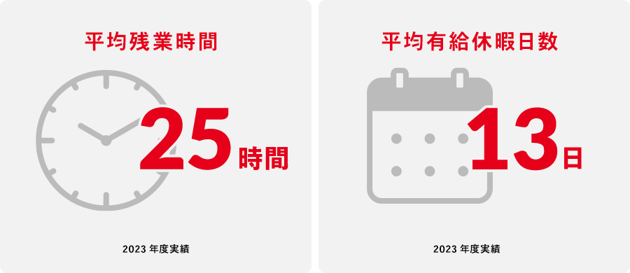 平均残業時間　25時間　2023年度実績　平均有給休暇日数　13日 2023年度実績