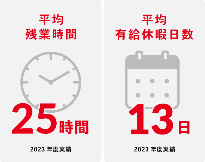 平均残業時間　25時間　2023年度実績　平均有給休暇日数　13日 2023年度実績